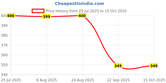 amazon.in the dry state Women's Fur Pull Over With High Neck the dry state Price History Graph from 25 Jul 2025 to 15 Oct 2025