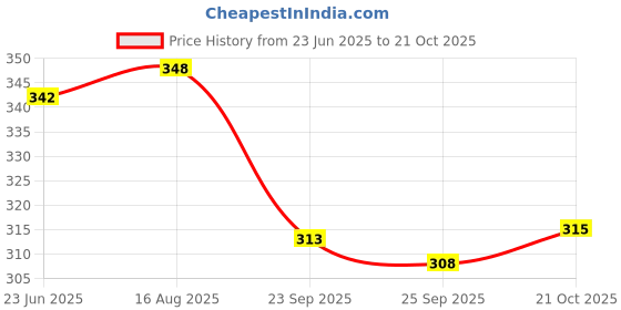 amazon.in the dry state Women's Loose Fit Half Sleeve Star Tie & Dye T-Shirt the dry state Price History Graph from 23 Jun 2025 to 21 Oct 2025