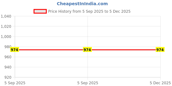 amazon.in the dry state Women's Smocked Jumpsuit Shoulder Tie Up the dry state Price History Graph from 5 Sep 2025 to 4 Dec 2025