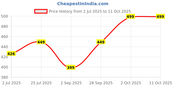 amazon.in The Dubai Dolls Level Up Bang On Mascara | Ultra-Black, Volumizing & Waterproof | Clump-Free, Smudge-Proof | Lush, Lifted Lashes with No Falsies Needed Price History Graph from 2 Jul 2025 to 10 Oct 2025