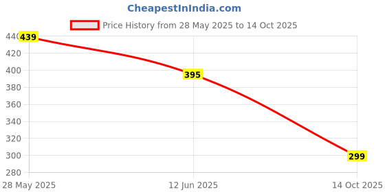 amazon.in The Dubai Dolls ROYALTY High-Impact Faux Mink Lashes – Award-Winning Bridal Favorite, Super Full Volume, Reusable Up to 10 Times, Vegan & Cruelty-Free with Cotton Band Price History Graph from 28 May 2025 to 14 Oct 2025