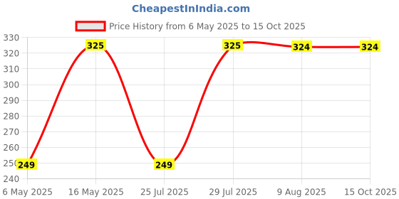 amazon.in the dust cover lab Air Fryer Dust Cover Compatible model with Phillips 9252/90 Airfryer - Drawstring Closure for Perfect Fit (Black) the dust cover lab Price History Graph from 6 May 2025 to 15 Oct 2025