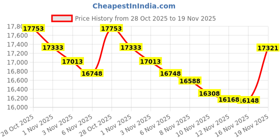 amazon.in The Dustopper PRO, Low-Profile Dust Separator for Shop Wet/Dry Vacuums. Includes High-Flow 90 Degree Sweep Elbows and Connection Hose. Fits Standard 5 Gallon Buckets, Made in USA Price History Graph from 28 Oct 2025 to 19 Nov 2025