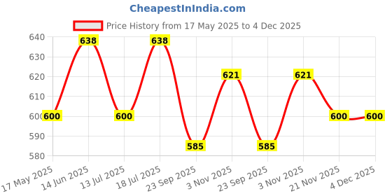 amazon.in THE EARTH COLLECTIVE Hair Cleanser For Weak And Thinning Hair (200 Ml) - Controls hair fall Price History Graph from 17 May 2025 to 4 Dec 2025