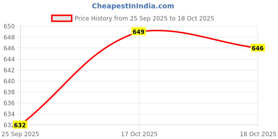 amazon.in The Earth Store Ceramic Handcrafted Blue Mughal Dal Katori/Bowls for Vegetable, Cereals,Small Serving Bowl for Home Kitchen Dining Table (Set of 6) Price History Graph from 25 Sep 2025 to 18 Oct 2025