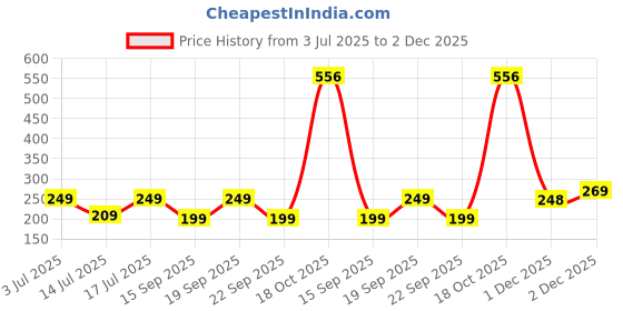 amazon.in The Earth Store Cream Cherry Ceramic Coffee Mug Set of 1, 300 ML | Dishwasher & Microwave Safe Tea/Milk Mug | Mug for Coffee | Perfect for Casual Gathering, Giftings, Daily Use, Office Price History Graph from 3 Jul 2025 to 2 Dec 2025