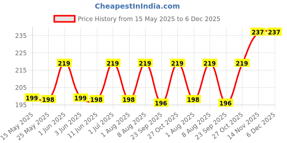 amazon.in The Earth Store Ecoluxe Iron Tadka Pan with Steel Handle for Kitchen 11CM Diameter Compatible with Gas Stove | Dal Tadka Pan for Cooking | Black the earth store Price History Graph from 15 May 2025 to 5 Dec 2025