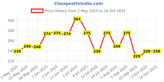 amazon.in The Earth Store EcoLuxe Small Saucepan for Tea Milk and Chai Pan Induction Base and Gas Stove T Pan (patila)|Tea/Milk Boiling Pot Vessel | Mini Sospan with Bakelite Handle 950 ML Capacity 16cm, Black Price History Graph from 2 May 2025 to 14 Oct 2025