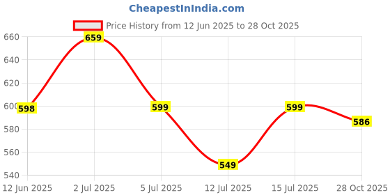amazon.in The Earth Store Green Peafowl Ceramic Tea Cup Set of 6, 150 ML Each, Microwave and Dishwasher Safe Coffee Cups | Cup Set for Tea | Tea/Chai Cups for Gifting, Home & Office Use, Every Occasion Price History Graph from 12 Jun 2025 to 28 Oct 2025