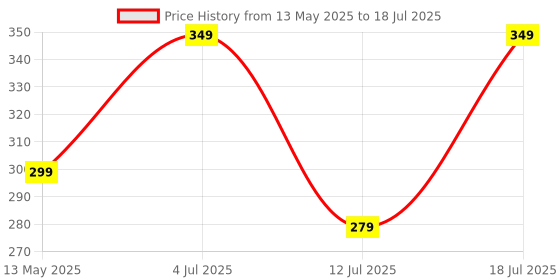 amazon.in The Earth Store Grey Stripe Coffee Mug - 420ml Each Capacity, Microwave and Dishwasher Safe, Ceramic Coffee Mug for Every Occasion (Set of 2) the earth store Price History Graph from 13 May 2025 to 12 Jul 2025
