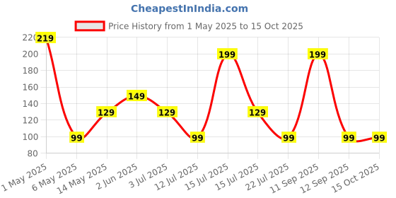 amazon.in The Earth Store Swifther Handheld Coffee Frother Electric Milk Frother for Lattes Shakes Mini Foamer for Cappuccino, Frappe, Matcha, Egg Beater Hand Blender Price History Graph from 1 May 2025 to 14 Oct 2025