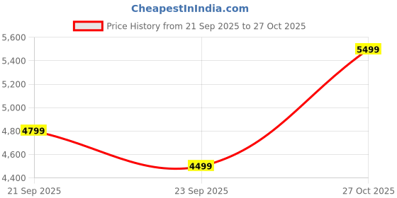 amazon.in mokobara The Easy Going Tote | Vegan Leather Black Tote Bag for Women (Tanlines 2.0) mokobara Price History Graph from 21 Sep 2025 to 27 Oct 2025