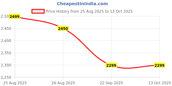 amazon.in the edit SHOP Women's One-Piece Halter Shapewear Romper – Seamless Waist & Abdomen Shaping Bodysuit, Tummy Control Compression One-Piece for Slimming & Everyday Wear the edit Price History Graph from 25 Aug 2025 to 12 Oct 2025