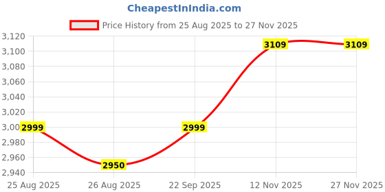 amazon.in the edit SHOP Women's One-Piece Halter Thigh Slimming Shapewear Jumpsuit – Seamless Full-Length Tummy & Thigh Control Body Sculpt One-Piece with Compression Fit for Slimming the edit Price History Graph from 25 Aug 2025 to 26 Nov 2025