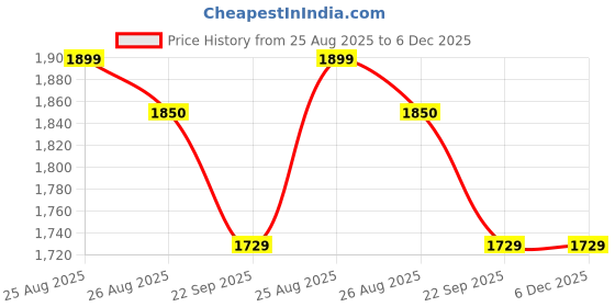 amazon.in the edit SHOP Women's Seamless Crossover Halter Thong Bodysuit – Waist Sculpting Tummy Control One-Piece Shapewear, Slim Fit Invisible Under Outfits the edit Price History Graph from 25 Aug 2025 to 6 Dec 2025