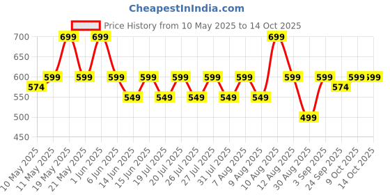 amazon.in kavove The Elegant Floral Green Cravat & Pocket Square set kavove Price History Graph from 10 May 2025 to 13 Oct 2025