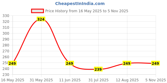 amazon.in kovove The Elegant Self Checkered Pocket Square For Men kovove Price History Graph from 16 May 2025 to 4 Nov 2025