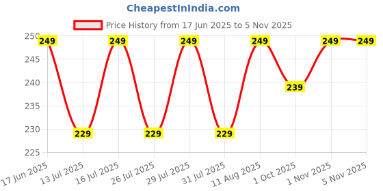 amazon.in kovove The Elegant Self Striped Pocket Square For Men kovove Price History Graph from 17 Jun 2025 to 5 Nov 2025
