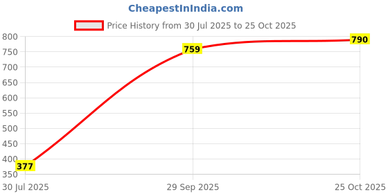 amazon.in THE ELITE ELECTROTEK MCB DP Changeover Switch 240V | Double Pole Manual Changeover for Generator/Inverter | Heavy Duty ISI Marked Breaker for Home & Industrial Use (MCB DP CHANGOVER 32 AMP) Price History Graph from 30 Jul 2025 to 25 Oct 2025