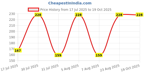 amazon.in THE ELITE ELECTROTEK Switch Socket Small Combined with Indicator 1+2 Socket and Cover Box Polycarbonate – 6A/16A Dual Switch Price History Graph from 17 Jul 2025 to 19 Oct 2025