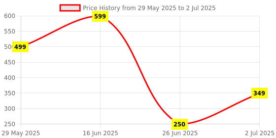 amazon.in THE ELITE ELECTROTEK Water Tank Overflow Alarm with Voice Alert and Sensor, Loud Sound, Easy Installation, for Home and Building Use Price History Graph from 29 May 2025 to 2 Jul 2025