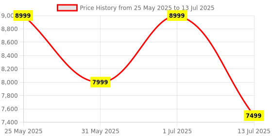 amazon.in mokobara The Em Access Check-in Trunk Luggage | Blue Expandable Polycarbonate 8 Spinner Wheel Trolly Hardsided Suitcase with Built in TSA Lock Travel Suitcase (We Meet Again Sunray) 69.6 Cm, Large mokobara Price History Graph from 25 May 2025 to 13 Jul 2025
