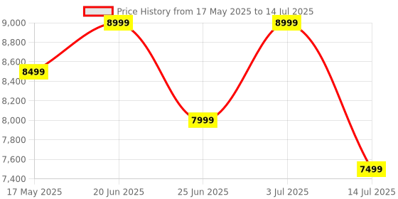 amazon.in mokobara The Em Access Check-in Trunk Luggage | Green Expandable Polycarbonate 8 Spinner Wheel Trolly Hardsided Suitcase with Built in TSA Lock Travel Suitcase (Green Energy Sunray), 40.7 Cm mokobara Price History Graph from 17 May 2025 to 14 Jul 2025