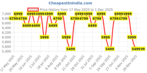 amazon.in mokobara The EM Travel Backpack 45L Premium 16" Unisex Multipurpose Backpack mokobara Price History Graph from 17 May 2025 to 1 Dec 2025