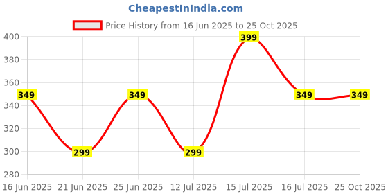 amazon.in kovove The Embellished Black Cufflinks for Men kovove Price History Graph from 16 Jun 2025 to 24 Oct 2025