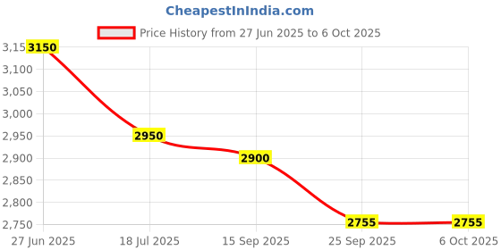 amazon.in the empty spaces Rattan Wooden Magazine, Newspaper,Tablet, Brochure,Pamphlet Holder Stand For Living Room Office, Wicker Storage Organizer for shelfs to Hold Notebooks, Binders, Envelopes -Rectangle-Beige the empty spaces Price History Graph from 27 Jun 2025 to 6 Oct 2025