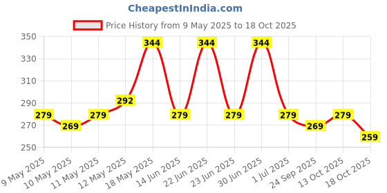 amazon.in kovove The Energise Self Pattern Pocket Square For Men kovove Price History Graph from 9 May 2025 to 18 Oct 2025