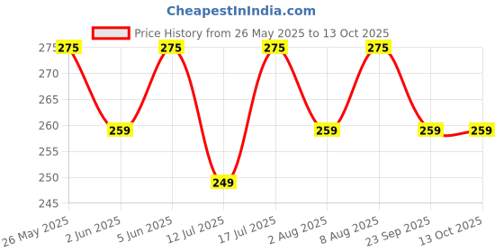 amazon.in kovove The Energise Self Pattern Pocket Square For Men kovove Price History Graph from 26 May 2025 to 13 Oct 2025