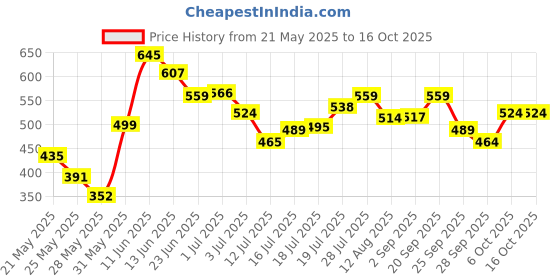 amazon.in The English Soap Company Royal Botanic Gardens Kew Hand Cream Jasmine Peach - 75 ml the english soap company Price History Graph from 21 May 2025 to 16 Oct 2025