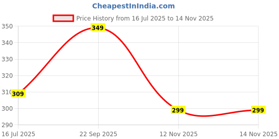 amazon.in The Exotica Thermosteel Beverage Dispenser Bellow, Replacement Part for Stainless Steel Flask, Plastic Pump, Only Compatible with Milton Flask 2500ml/3000ml/3500ml/4500ml Bellow Price History Graph from 16 Jul 2025 to 14 Nov 2025