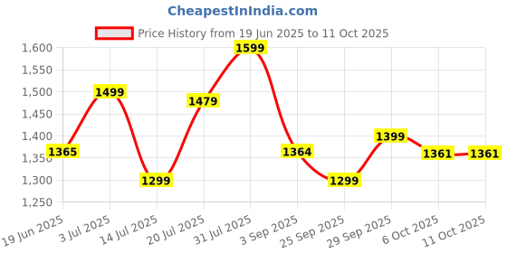 amazon.in The Face Shop 2 Step Brightening Routine combo | Rice Water Bright Foaming Cleanser (150ml) + Rice & Ceramide Moisturizing Emulsion (150ml) Price History Graph from 19 Jun 2025 to 6 Oct 2025