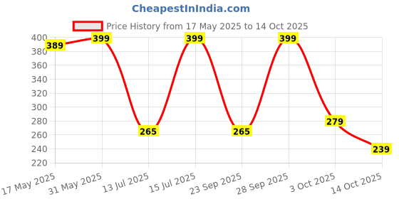 amazon.in The Face Shop Daily Moment Vegan Hand Cream Noon Park with Hyaluronic Acid & Shea Butter, Non-Greasy & Quick absorbing hand care cream, 30ml Price History Graph from 17 May 2025 to 14 Oct 2025
