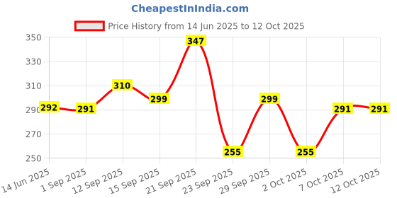 amazon.in The Face Shop Herb Day 365 Lemon & Grapefruit Face Wash With Vitamin C & Glycolic Acid For Brighter And Glowing Skin | Made in Korea | 100ML Price History Graph from 14 Jun 2025 to 11 Oct 2025