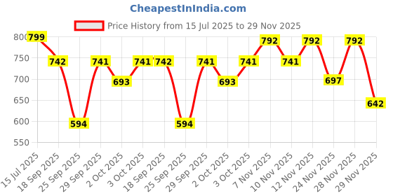 amazon.in The Face Shop Pomegranate & Collagen Volume Lifting Face Serum | 10% Marine Collagen & Hyaluronic Acid for Firming, Wrinkle Care & Intense Hydration | Korean Skincare Serum, 30ml Price History Graph from 15 Jul 2025 to 29 Nov 2025