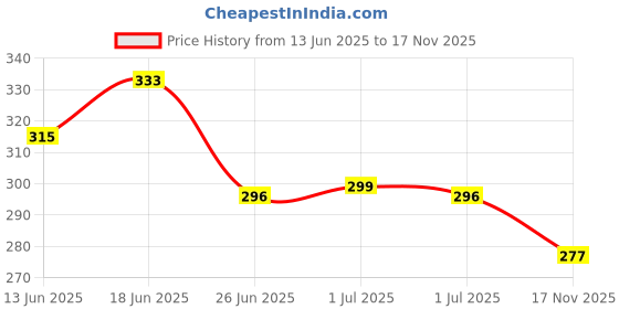 amazon.in The Face Shop Rice Water Bright Foaming Face Wash 50ml, Face Wash for Glowing Skin, Cleanser for Uneven Skin Tone, Korean Skin Care Products, Face Wash For Oily skin Price History Graph from 13 Jun 2025 to 17 Nov 2025