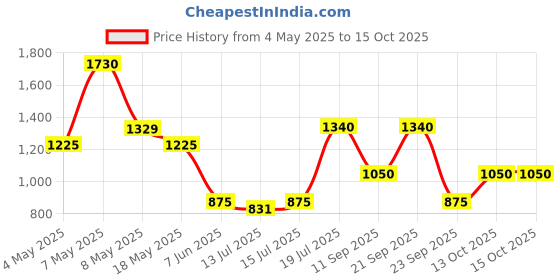 amazon.in The Face Shop The Therapy Multi Vegan Lipcerin/Lip Mask with Peptides, Shea Butter & PHA, 1 Count Price History Graph from 4 May 2025 to 15 Oct 2025