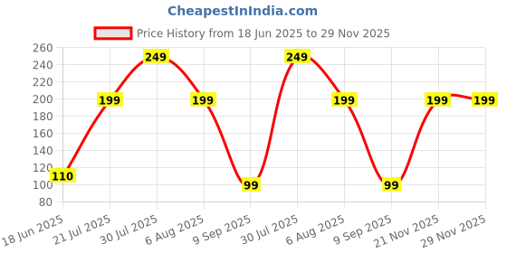 amazon.in lalariya THE FASHION Tricolor Dupatta Chunni, Lycra Blend, 2.25 Metres, Pack of 1 lalariya Price History Graph from 18 Jun 2025 to 28 Nov 2025