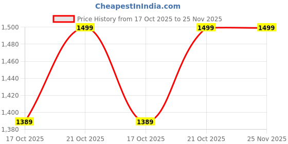 amazon.in The Fast and The Furious™ Diorama Stack – Limited Edition Display for Diecast Cars – Industrial Garage Scene with LED Lights – Collectible Display Case .(Without Cars) Price History Graph from 17 Oct 2025 to 25 Nov 2025