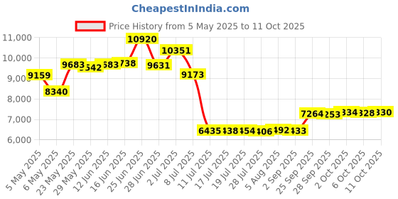 amazon.in The Filter Fiber Stuff (18 oz) Price History Graph from 5 May 2025 to 11 Oct 2025