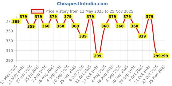 amazon.in THE FINE FRAMER Customised Collage Photo Frame Personalized Gift for Birthday, Love, Friendship & Family | 10x13 Inches, Black| Engineered Wood | Rectangular | Wall Mount the fine framer Price History Graph from 13 May 2025 to 25 Nov 2025