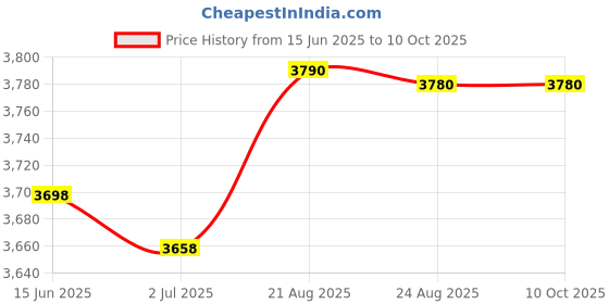 amazon.in THE FIRE COMPANY Hose Reel Drum with 30m Pipe and Shutoff Nozzle Price History Graph from 15 Jun 2025 to 10 Oct 2025