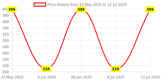 amazon.in The First lab Pack of 2 ESD Empty Polyethylene Plastic Wash Bottle 500 ML, LDPE White Dispenser Squeeze Bottle Price History Graph from 23 May 2025 to 12 Jul 2025