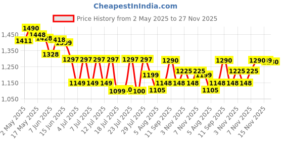 amazon.in The First Penguin Portable Camping Stove - with Carrying Case 10,000 BTU Great for Emergency Preparedness Kit, High Power Butane Stove, Perfect for Camping, Hiking and Emergency-Black, Metal Price History Graph from 2 May 2025 to 27 Nov 2025