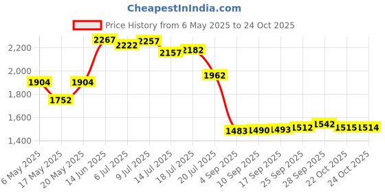 amazon.in The First Years Nasal Aspirator (Multicolor) the first years Price History Graph from 6 May 2025 to 24 Oct 2025
