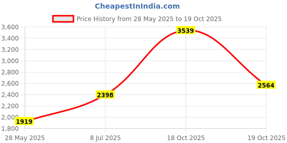 amazon.in The First Years Take and Toss No Spill Cups with Travel Cap (Pack of 4, Multicolor) Price History Graph from 28 May 2025 to 19 Oct 2025