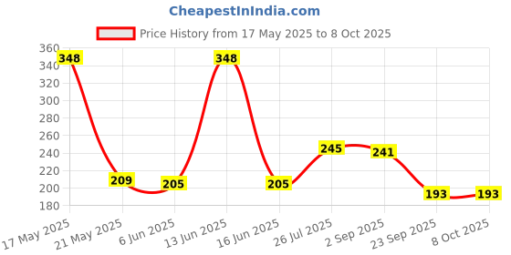 amazon.in the firstlab Borosilicate Glass Test Tube 15x125mm Set Of 12pcs Price History Graph from 17 May 2025 to 8 Oct 2025